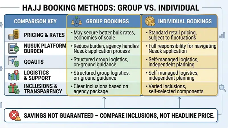 Do Group Bookings Help Reduce Hajj Costs