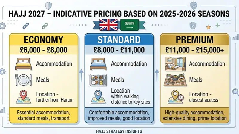 How Much Does Hajj Cost from the UK in 2027?