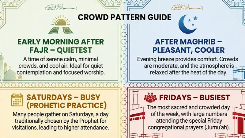 Crowd pattern – Fajr is quietest, Fridays busiest