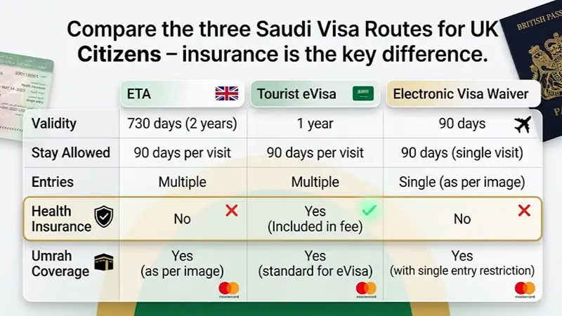 Compare the three routes, insurance is the key difference